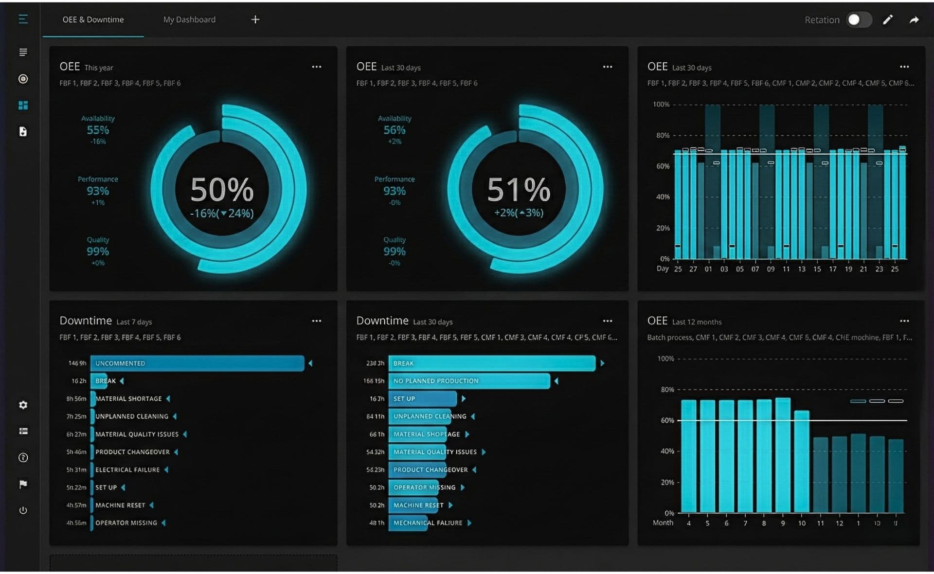 Nexa smart factory dashboard showing OEE metrics, downtime analysis, and real-time production monitoring in a modern industrial interface.